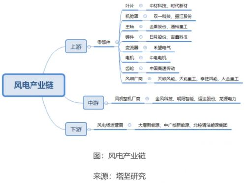 風電企業業績強勁增長，聚焦新三板 哪些發電業務企業具備高投資價值？